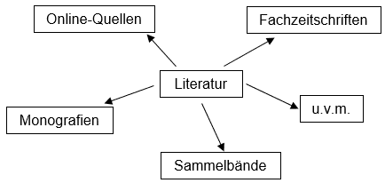 Literaturquellen