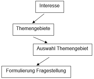 themenauswahl_bachelorarbeit