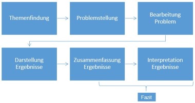 Bachelorarbeit_Fazit_Platz im Bearbeitungsprozess