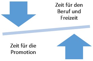 Berufbegleitend Promovieren_Zeit_Balance