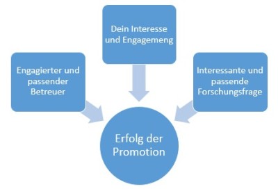 Doktorarbeit_Erfolg Promotion