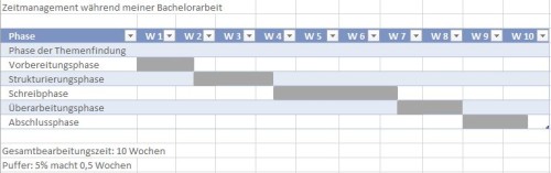 Zeitmanagement_Beispiel_plan