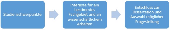 Doktorarbeit_Weg zu Dissertation