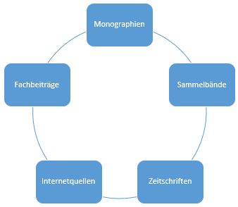 Korrektur+Lektorat_Arten von Literatur