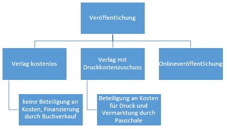 Korrektur+Lektorat_Dissertation veröffentlichen_Verlagsarten