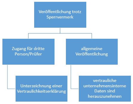 Sperrvermerk_Grafik_trotz Sperrvermerk veröffentlichen