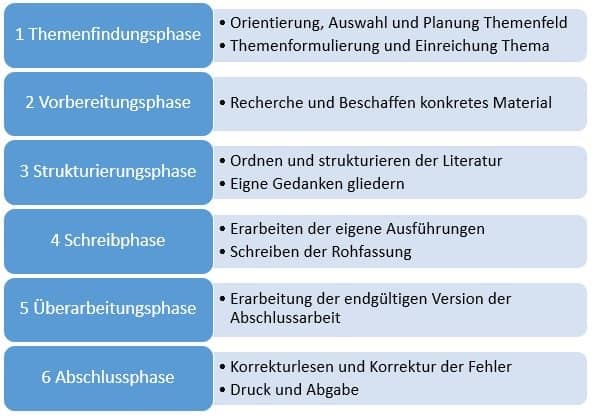 Zeitmanagement_Phasen der Bearbeitung
