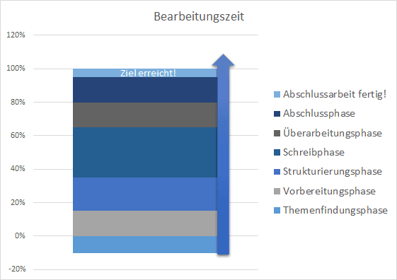 berarbeitungszeit_phasen_zeitmanagement