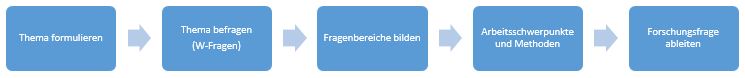 Forschungsfrage_Formulierung